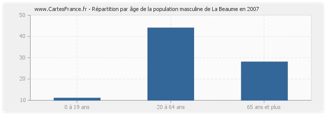 Répartition par âge de la population masculine de La Beaume en 2007